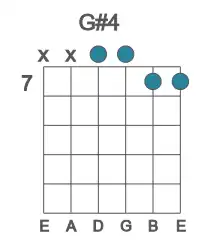 Guitar voicing #1 of the G# 4 chord